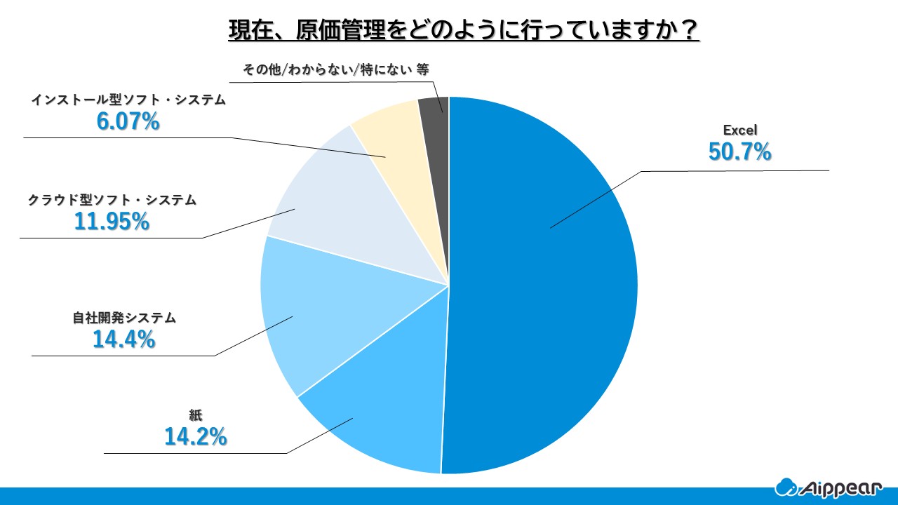 現在、原価管理をどのように行っていますか？