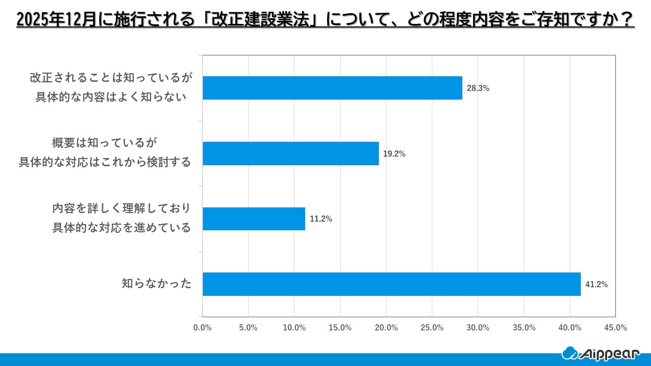 2025年12月に施行される「改正建設業法」について、どの程度内容をご存知ですか?
