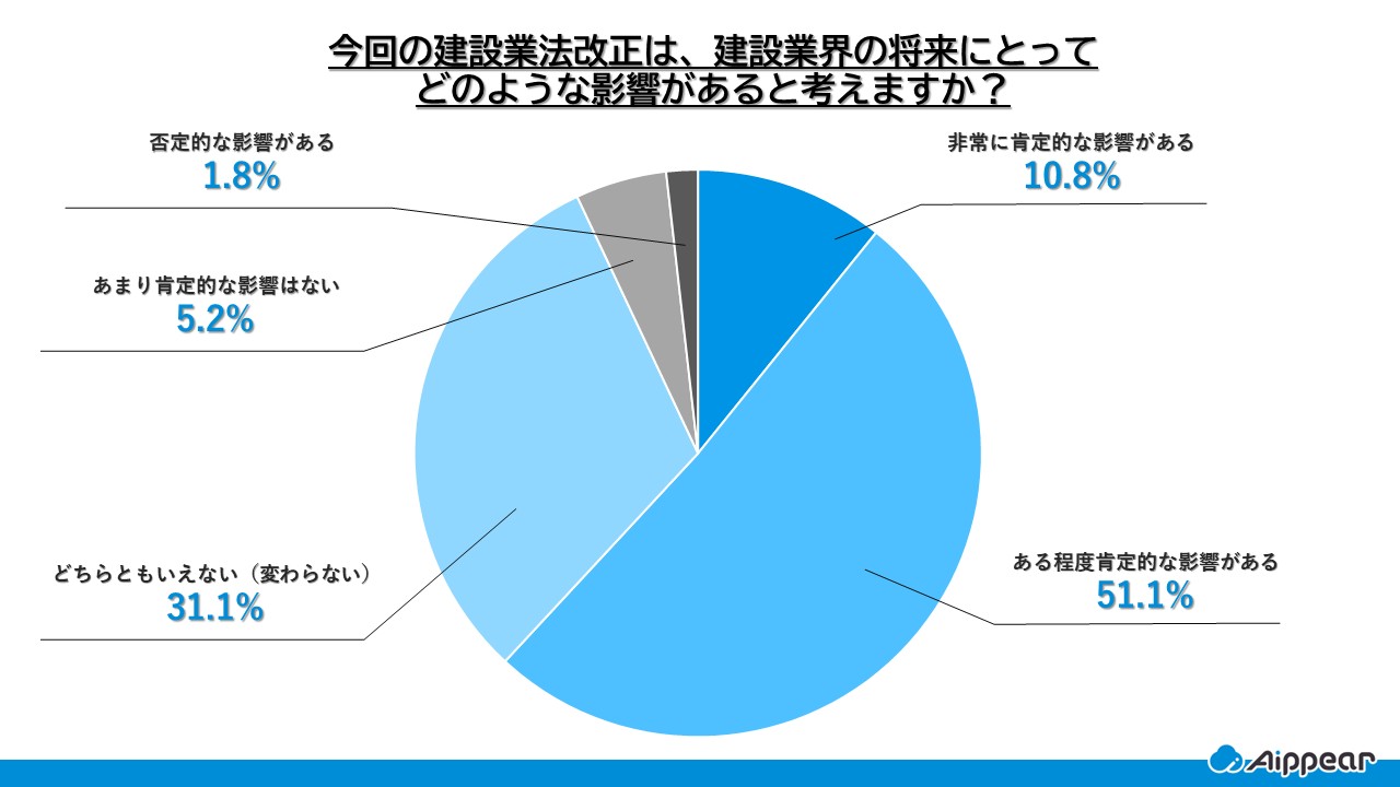 今回の建設業法改正は、建設業界の将来にとってどのような影響があると考えますか？