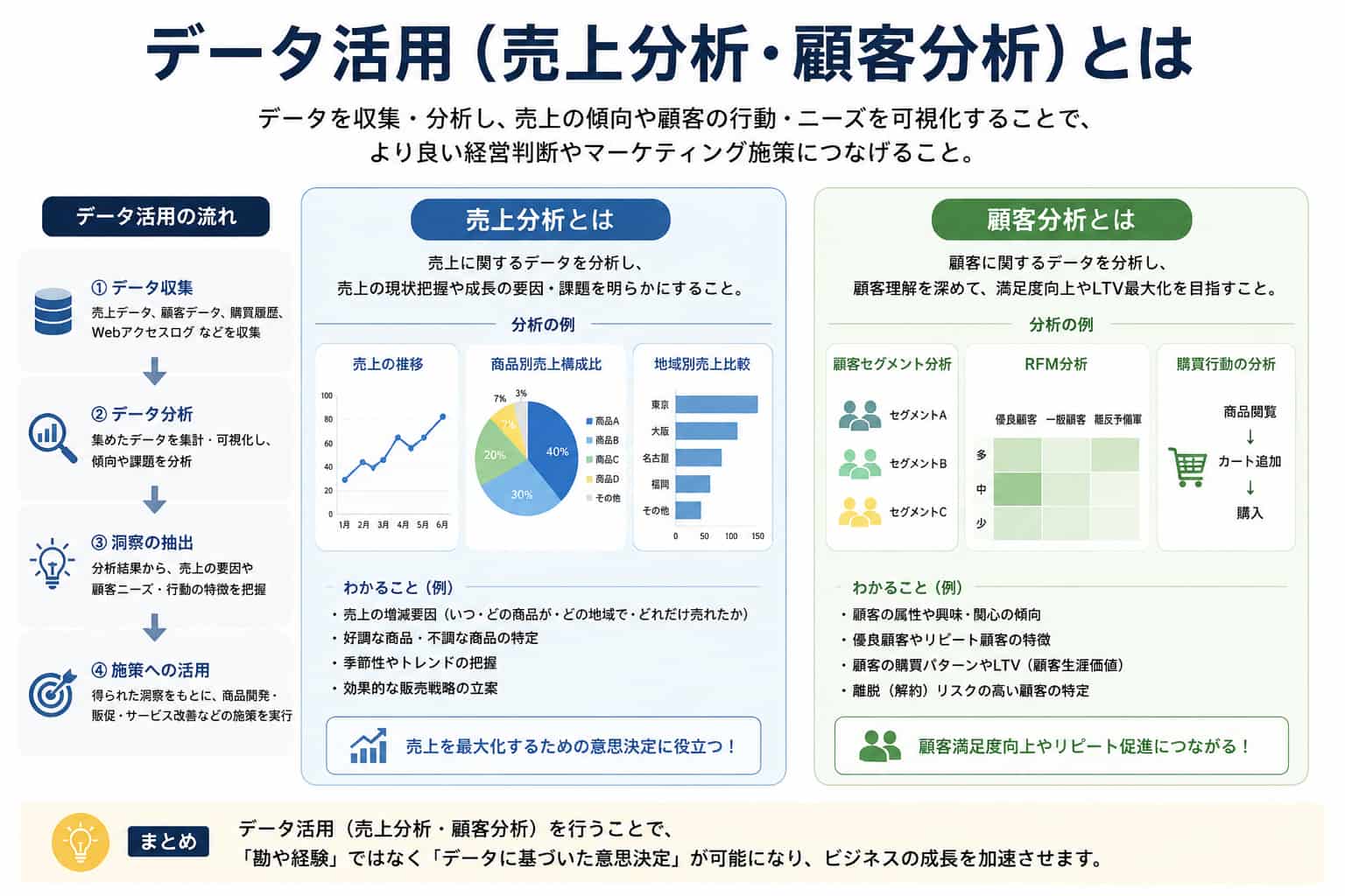 データ活用（売上分析・顧客分析）とは