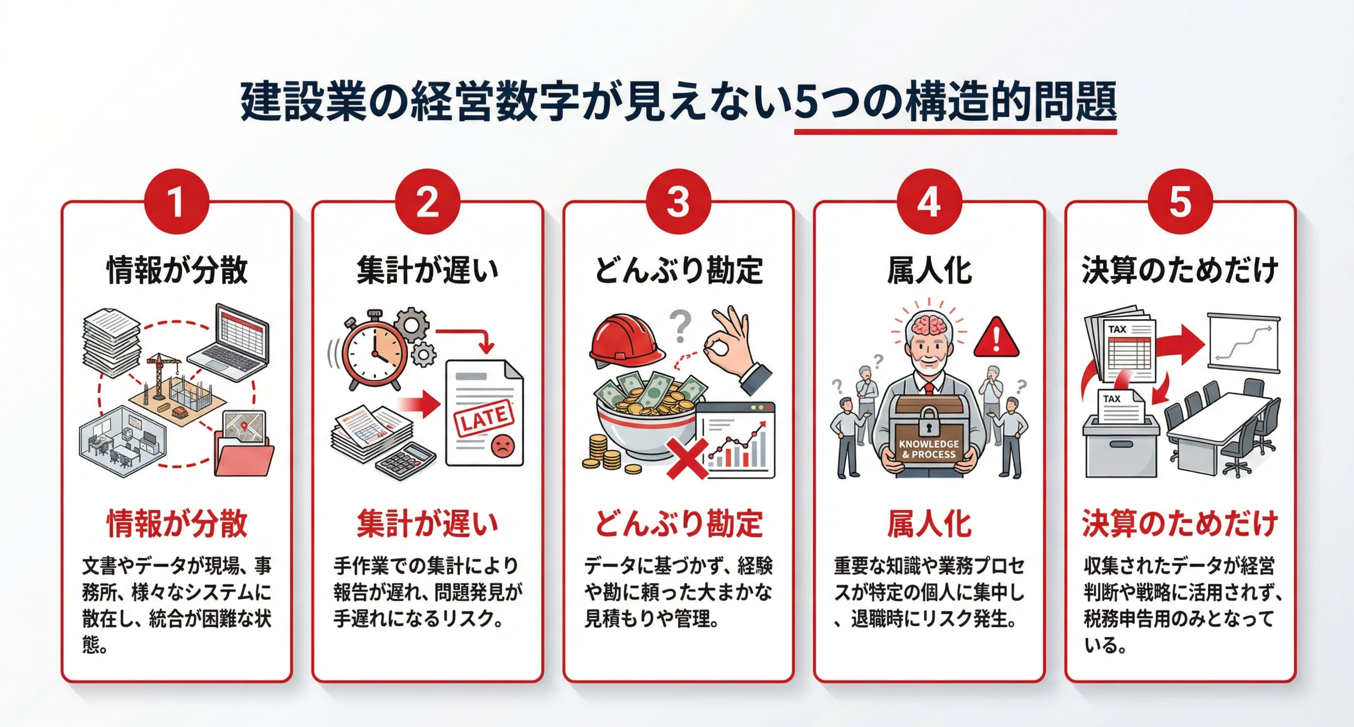 建設業の生産性が上がらない「5つの構造的要因」