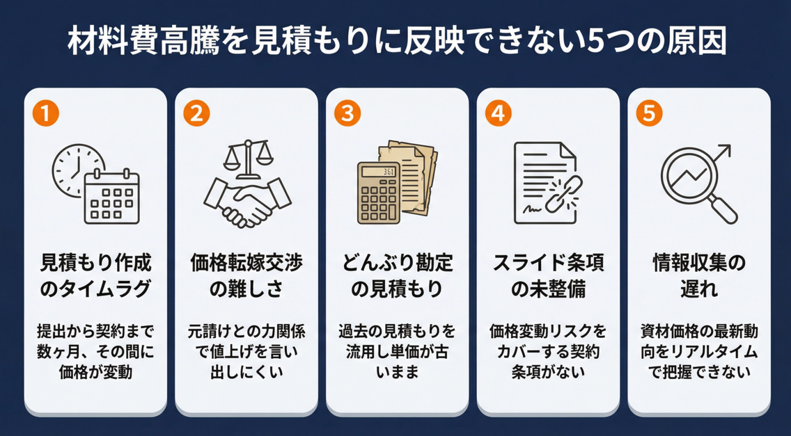 なぜ材料費の高騰を見積もりに反映できないのか？5つの原因
