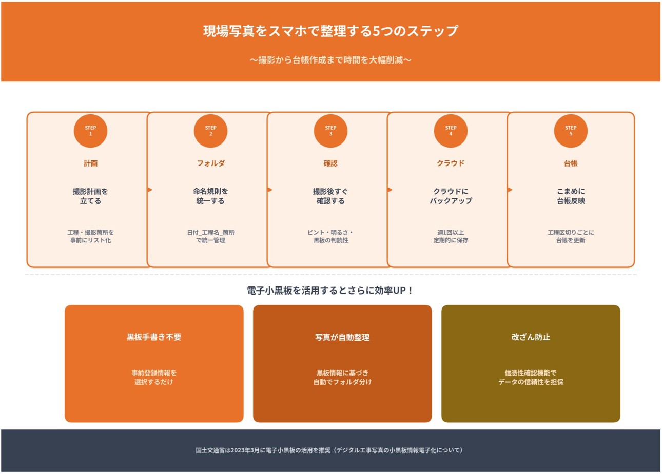 スマホで現場写真を整理する基本の手順