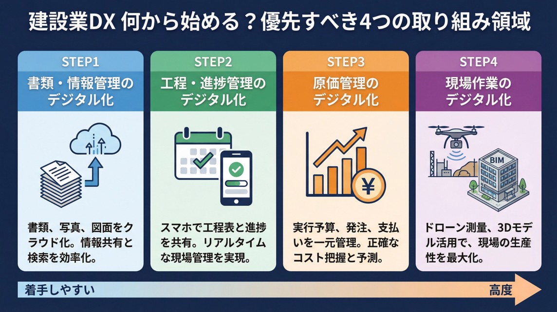 建設業DXで優先すべき4つの取り組み領域