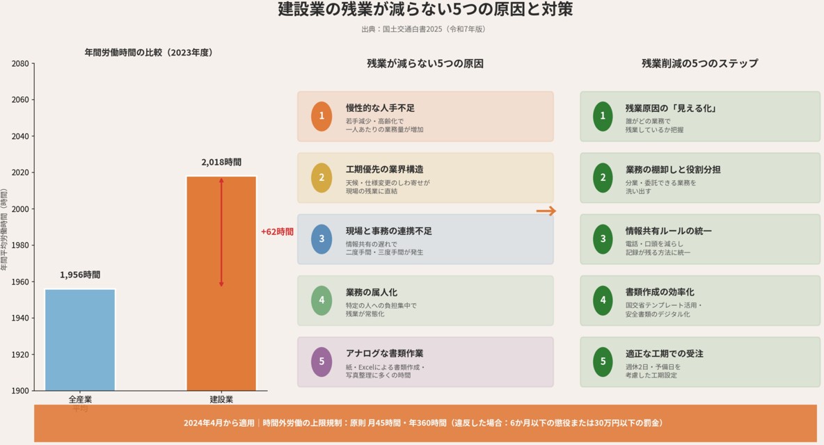 設業で残業が減らせない5つの構造的な原因と対策