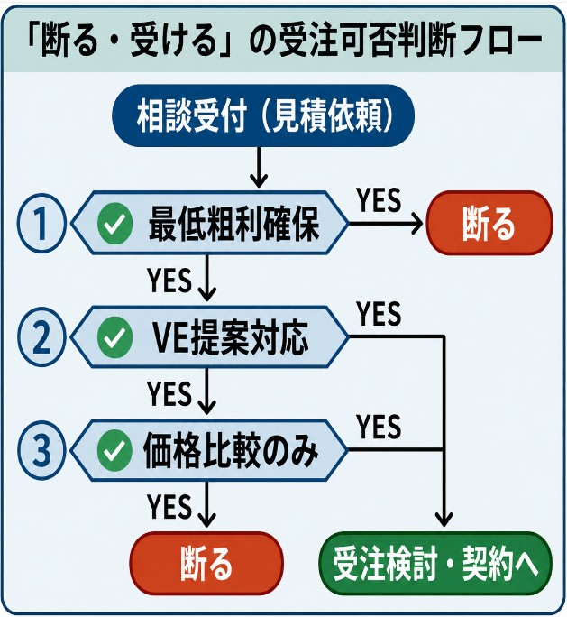 受注可否判断フロー