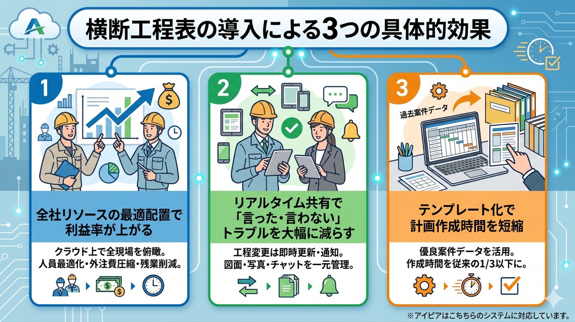 横断工程表の導入による３つの具体的効果