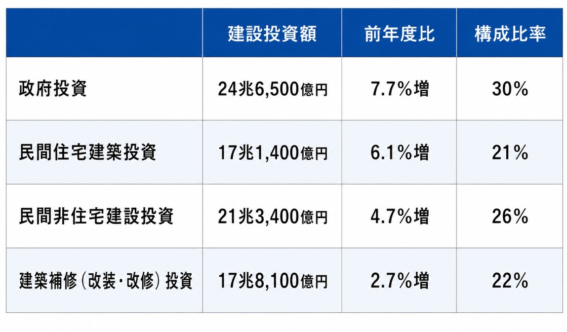 2026年度　建設投資の見通し