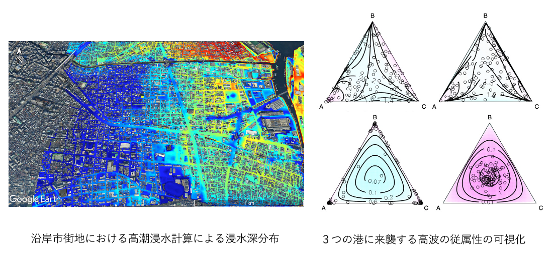 名工大 海岸研での研究内容(ほんの一部)の紹介
図1右は、多変量従属を視覚化したもの