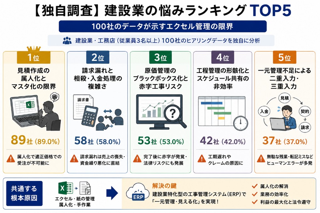 【独自調査】建設業の悩みランキングTOP5——100社のデータが示すエクセル管理の限界