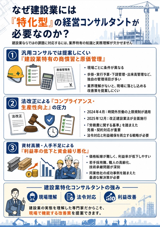 なぜ建設業には「特化型」の経営コンサルタントが必要なのか？