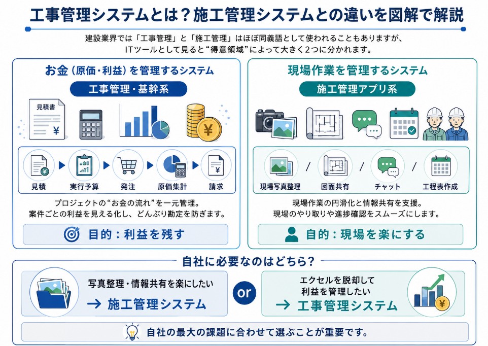 工事管理システムとは？施工管理システムとの違いを図解で解説jpg