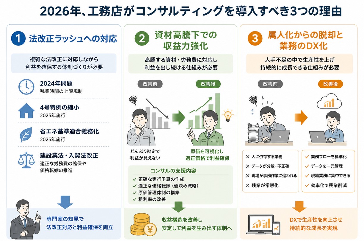 2026年、工務店がコンサルティングを導入すべき3つの理由