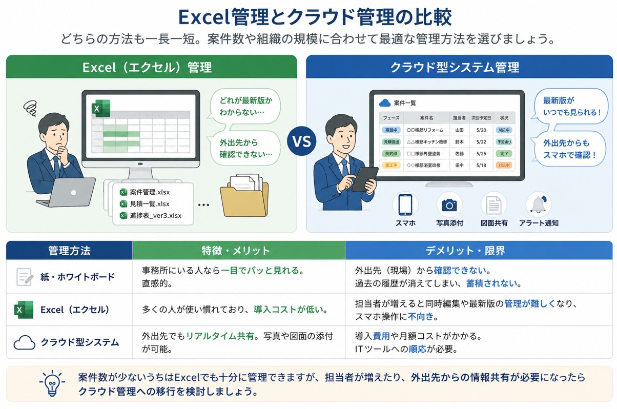 Excel管理とクラウド管理を比較したイラスト