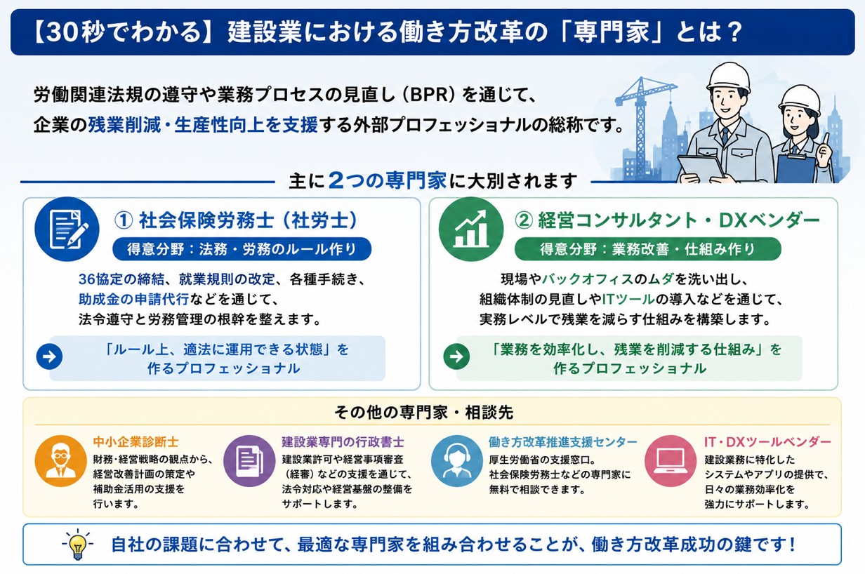 【30秒でわかる】建設業における働き方改革の「専門家」とは？