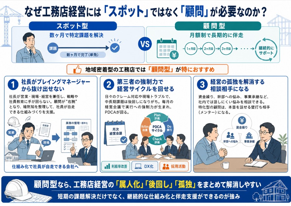 なぜ工務店経営には「スポット」ではなく「顧問」が必要なのか？