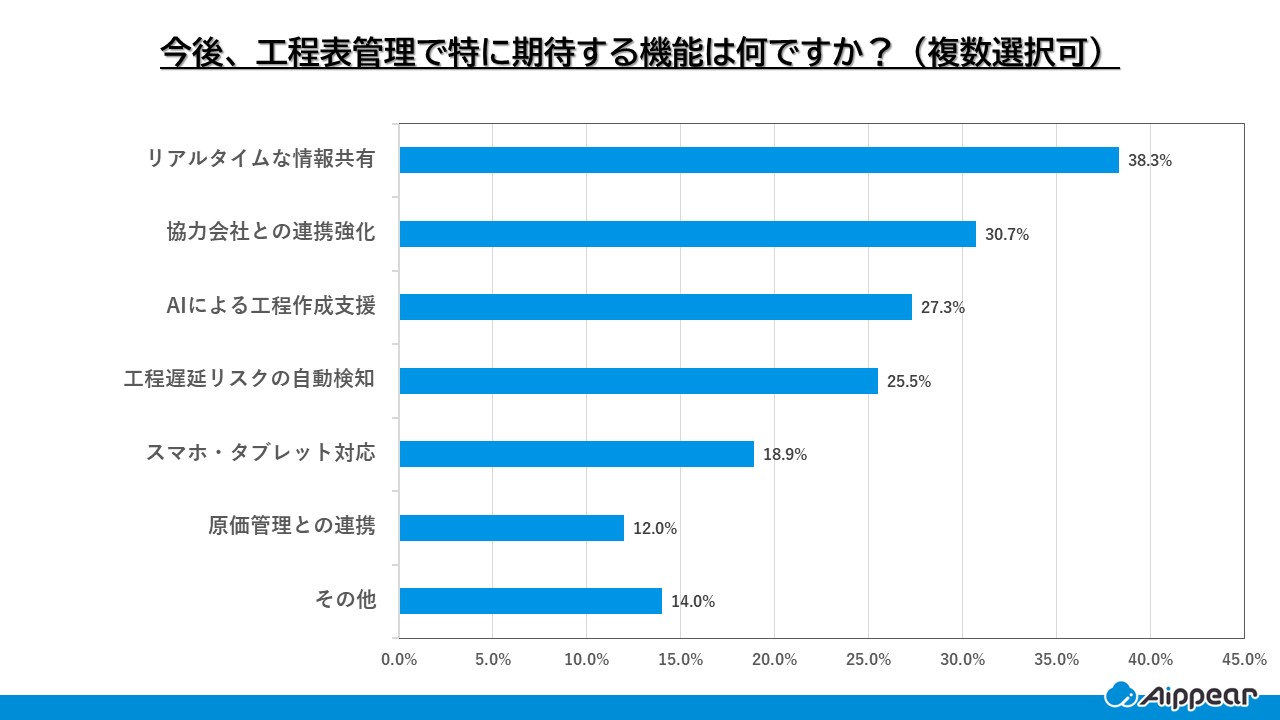 今後、工程表管理で特に期待する機能は何ですか？（複数選択可）