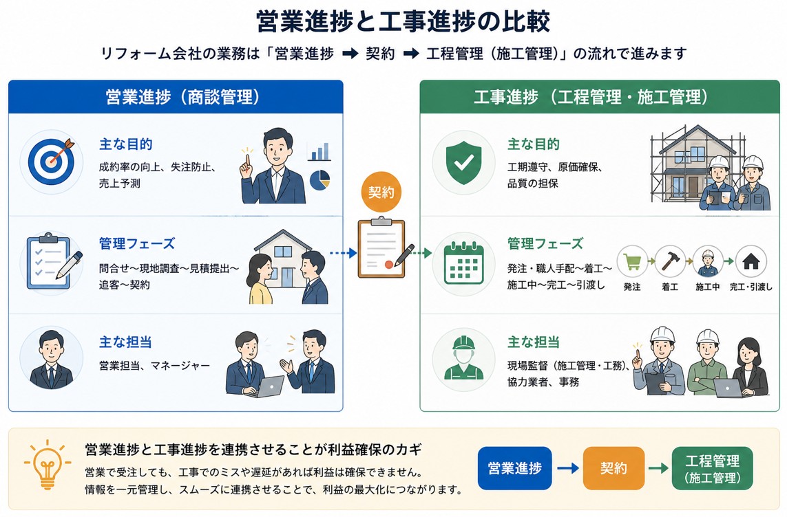 営業進捗と工事進捗の比較