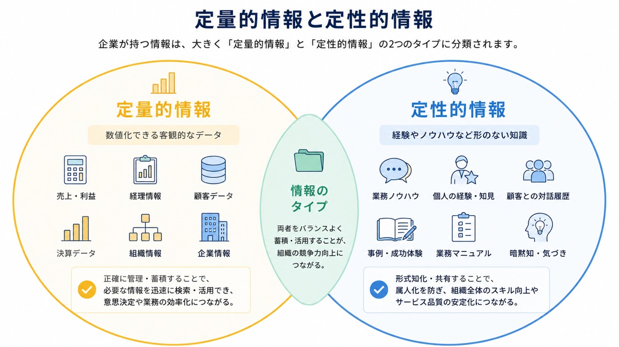 定量的情報と定性的情報のイメージ図