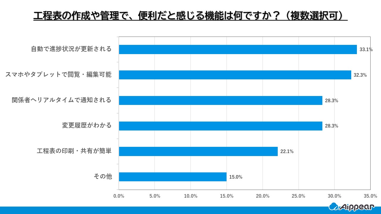 工程表の作成や管理で、便利だと感じる機能は何ですか？（複数選択可）