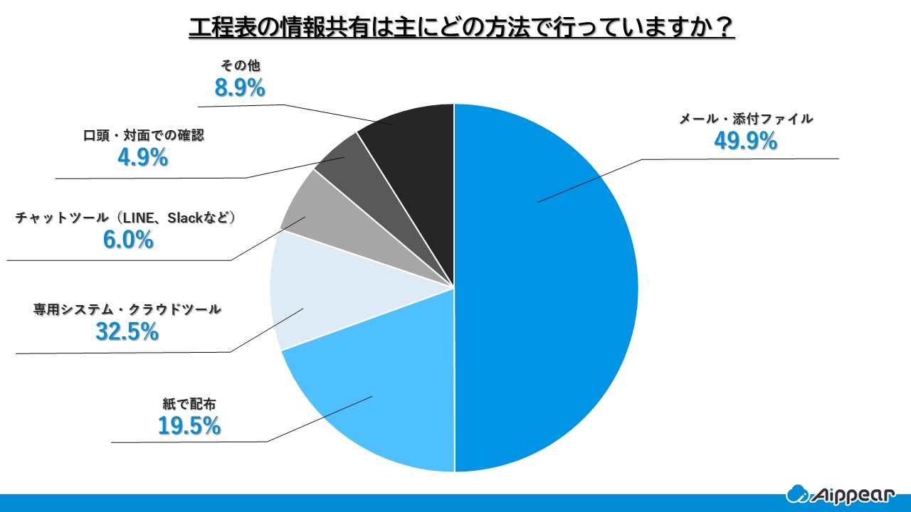 工程表の情報共有は主にどの方法で行っていますか？