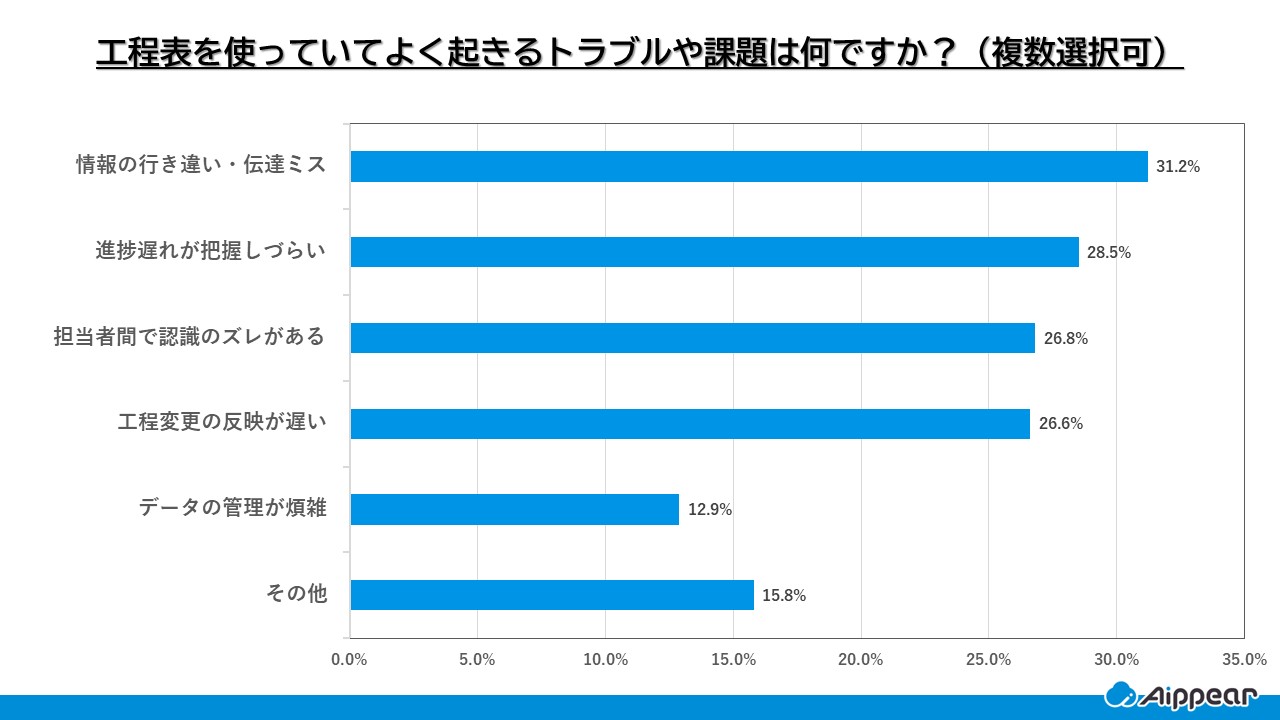 工程表を使っていてよく起きるトラブルや課題は何ですか？（複数選択可）