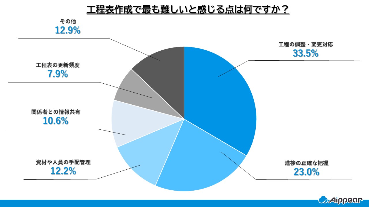 工程表作成で最も難しいと感じる点は何ですか？