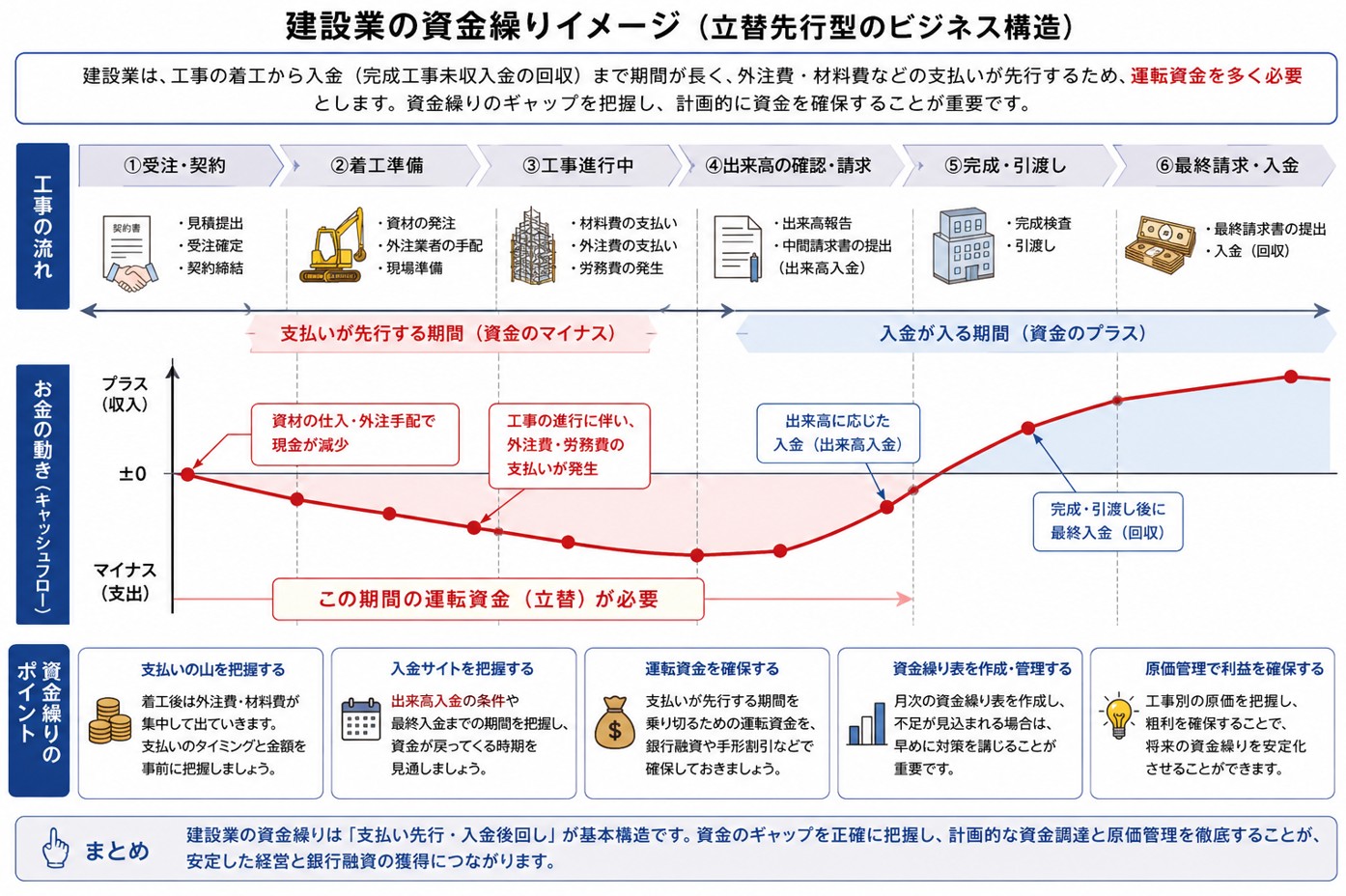 建設業の資金繰りイメージ
