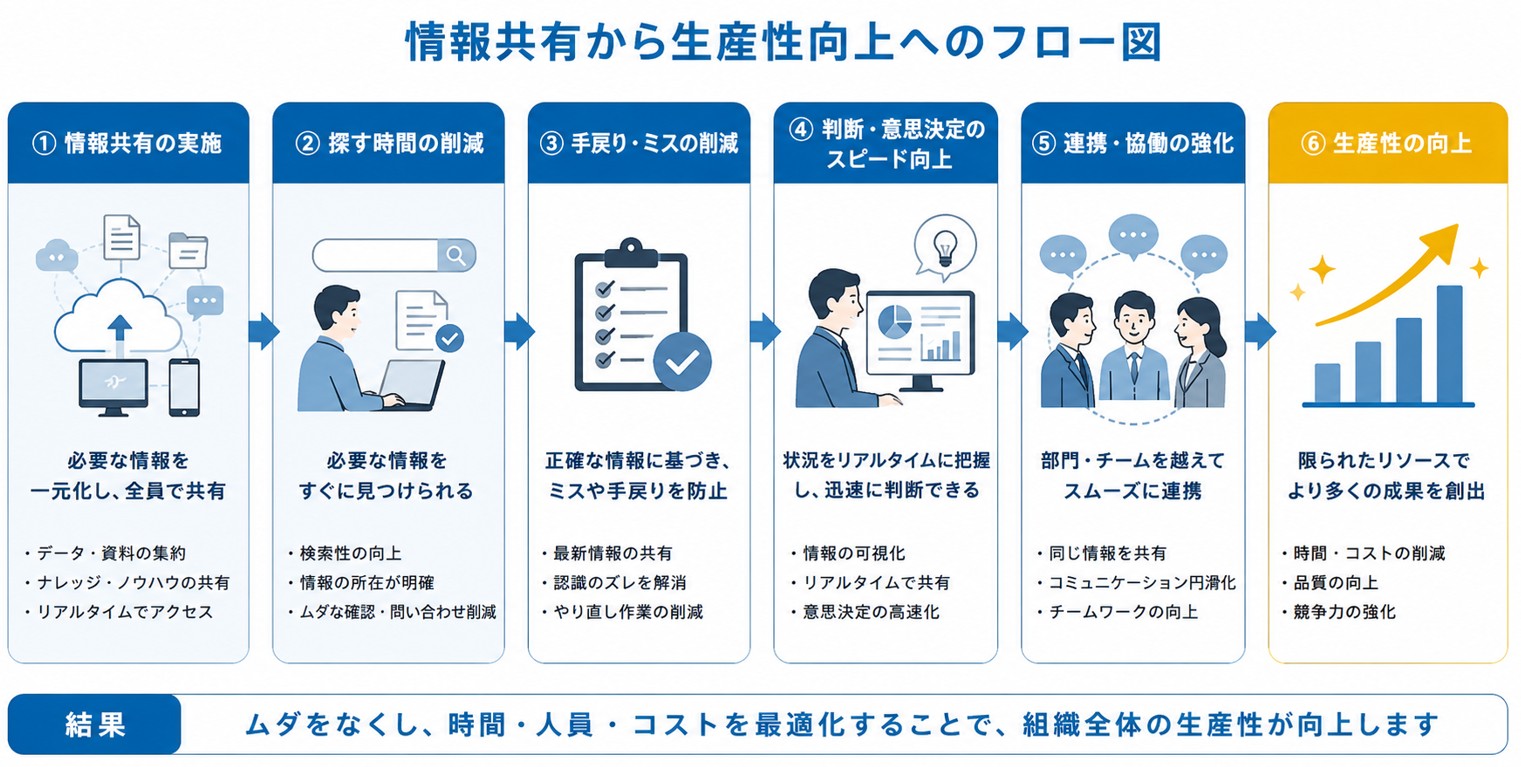 情報共有から生産性向上へのフロー図