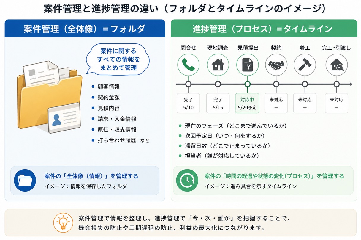 案件管理と進捗管理の違い