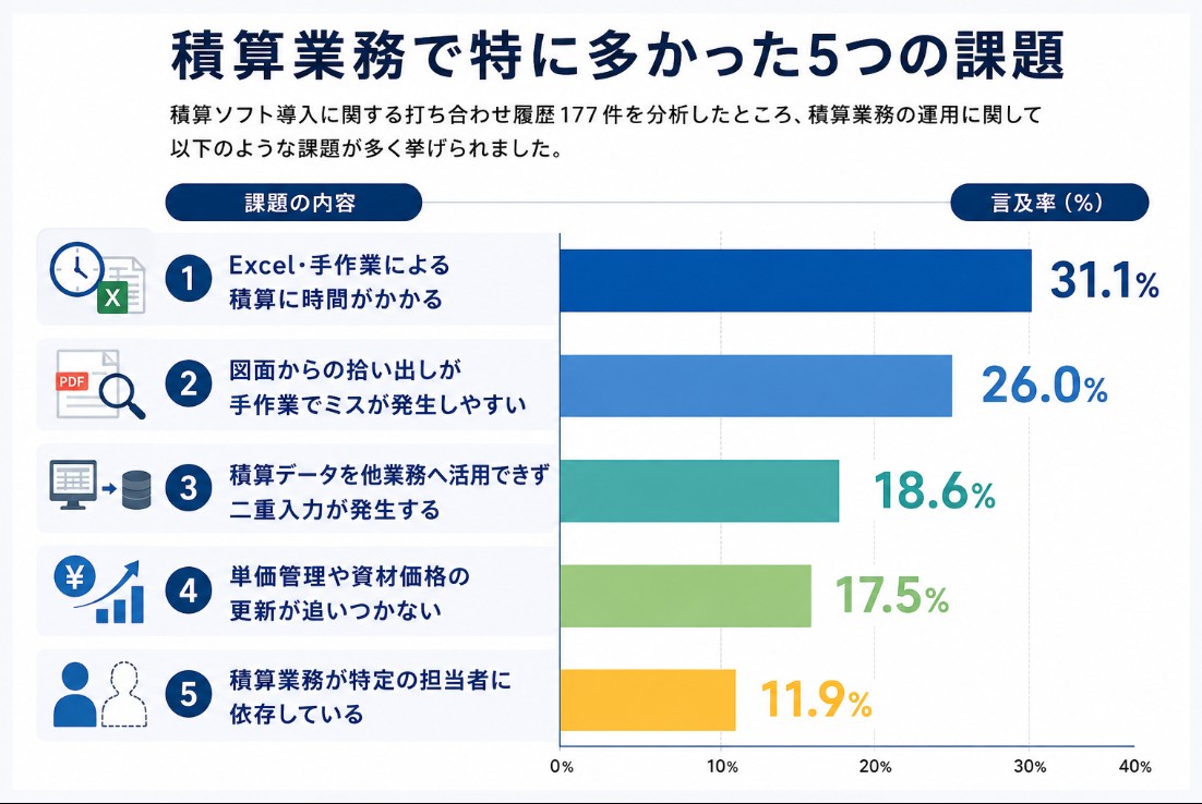 積算業務で多かった課題