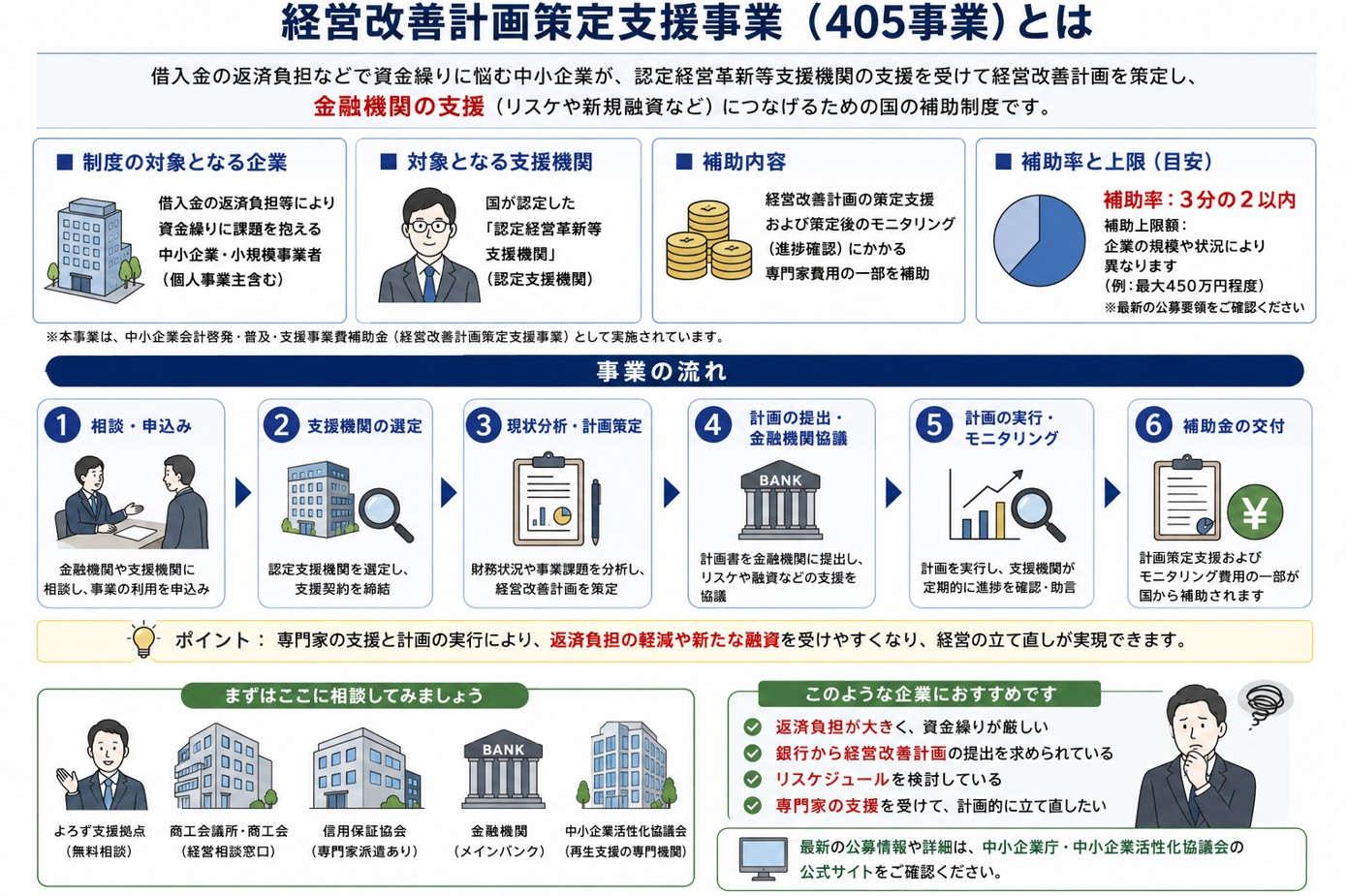 経営改善計画策定支援事業（405事業とは