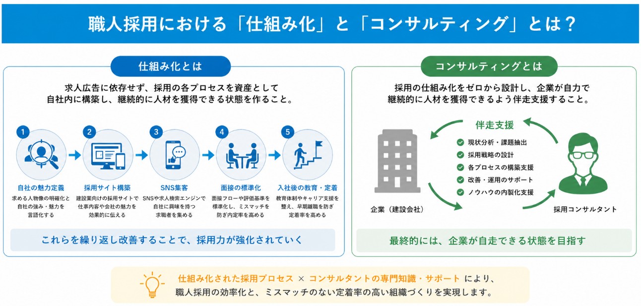 職人採用における「仕組み化」と「コンサルティング」とは？
