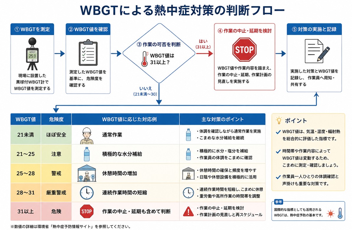 WBGTによる熱中症対策の判断フロー