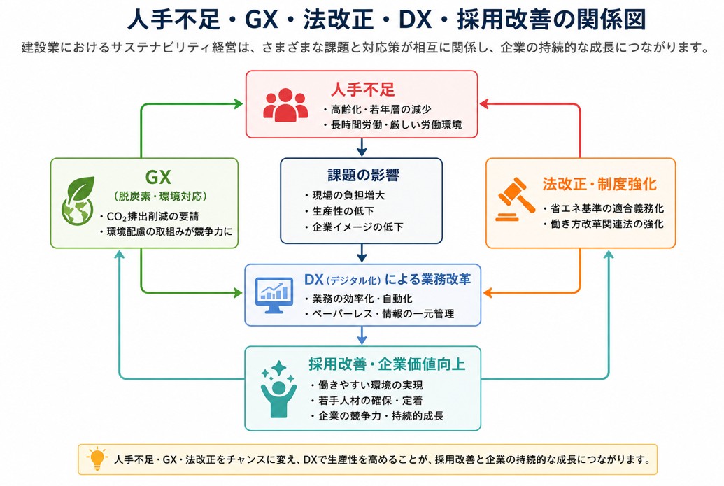 人手不足・GX・法改正・DX・採用改善の関係図