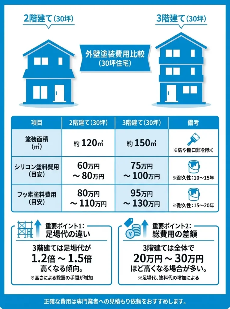2階建てと3階建てでの費用差