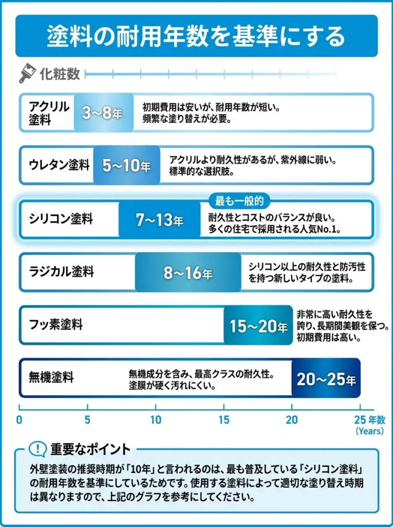 使用した塗料の耐用年数が経過したタイミングが塗り替え時期の目安
