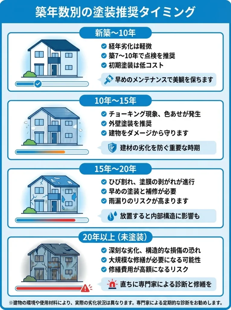 築年数別の塗装推奨タイミング