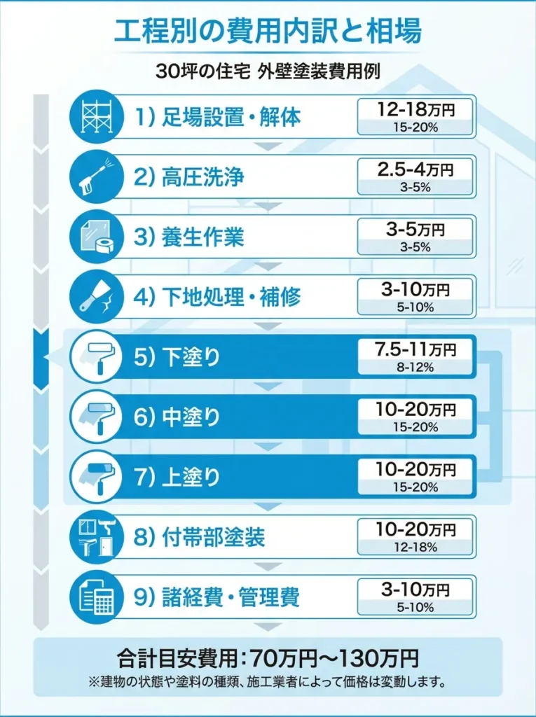 工程別の費用内訳と相場