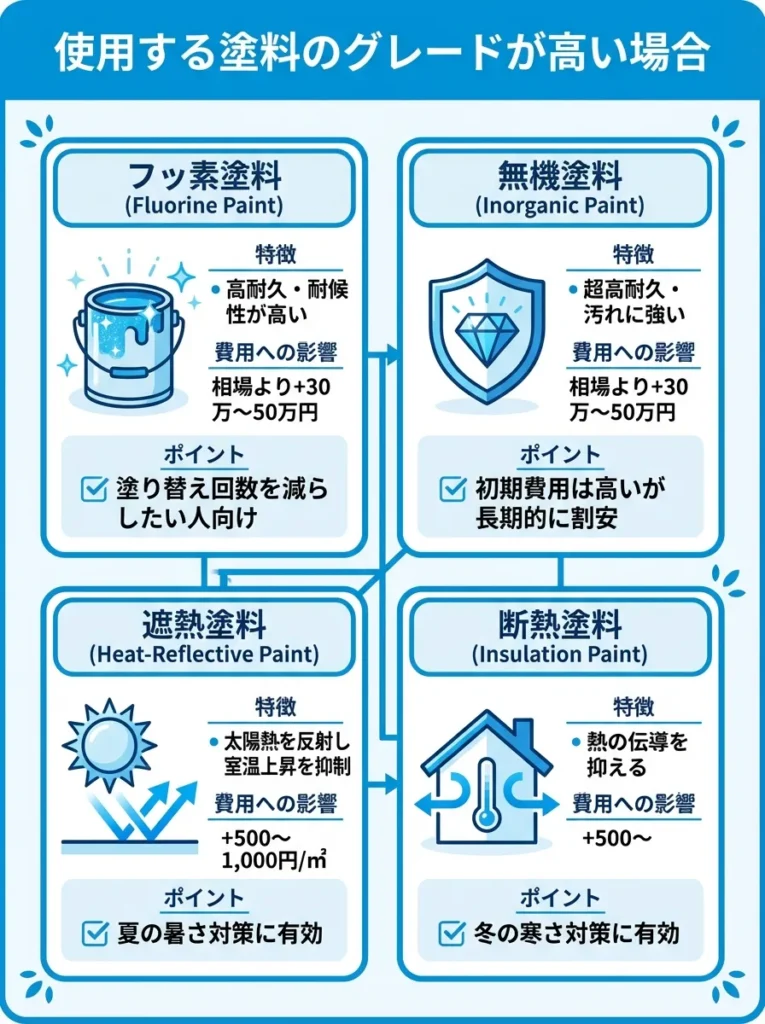 フッ素塗料や無機塗料などの高グレード塗料を選択すると、塗料代だけで相場より30万円から50万円高くなる