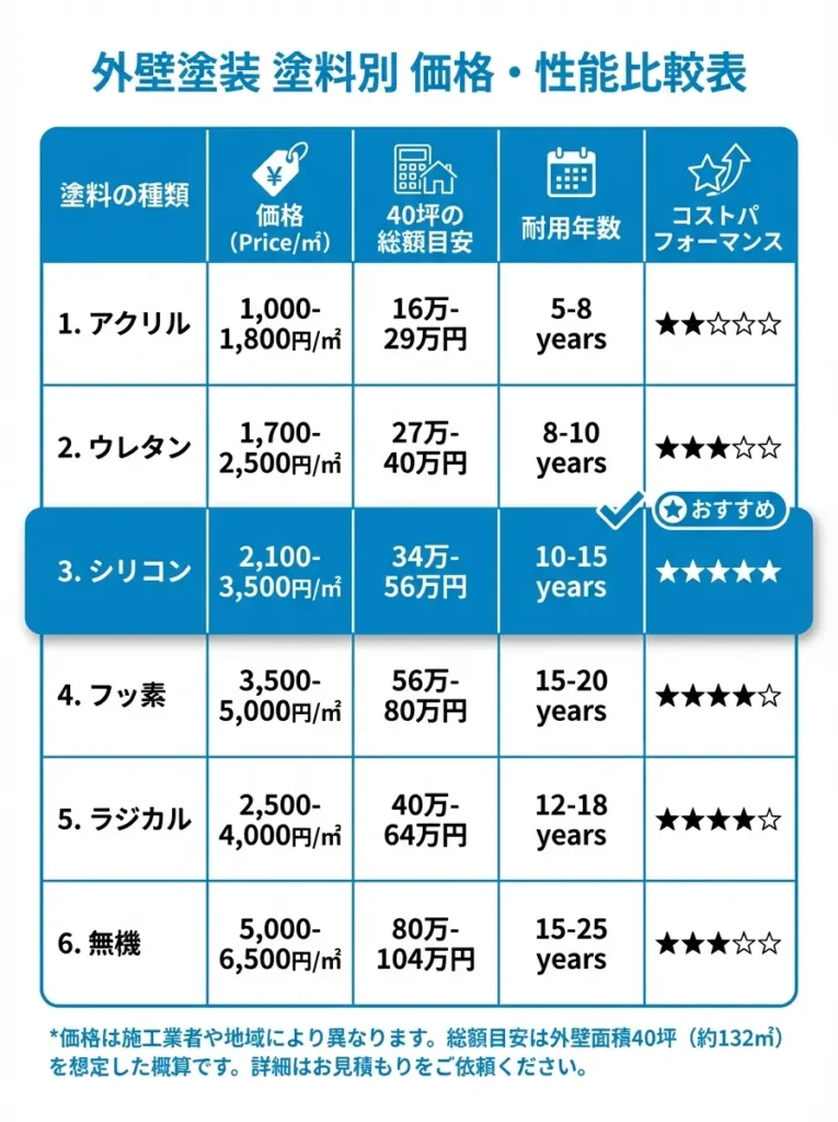 主要な塗料の平米単価と40坪住宅(外壁面積約160㎡)での塗料代
