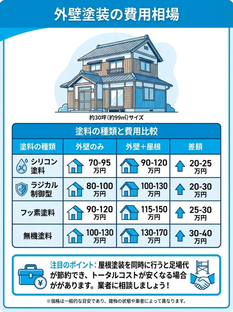 外壁塗装のみと外壁・屋根塗装セットの費用比較