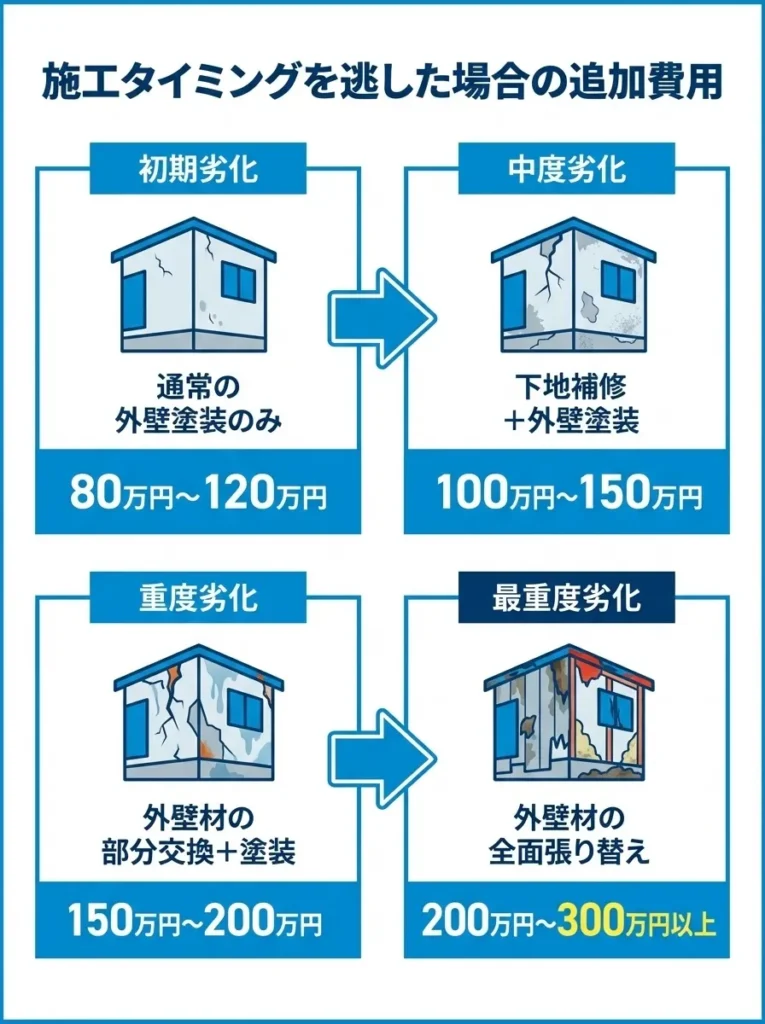 施工タイミングを逃した場合の追加費用