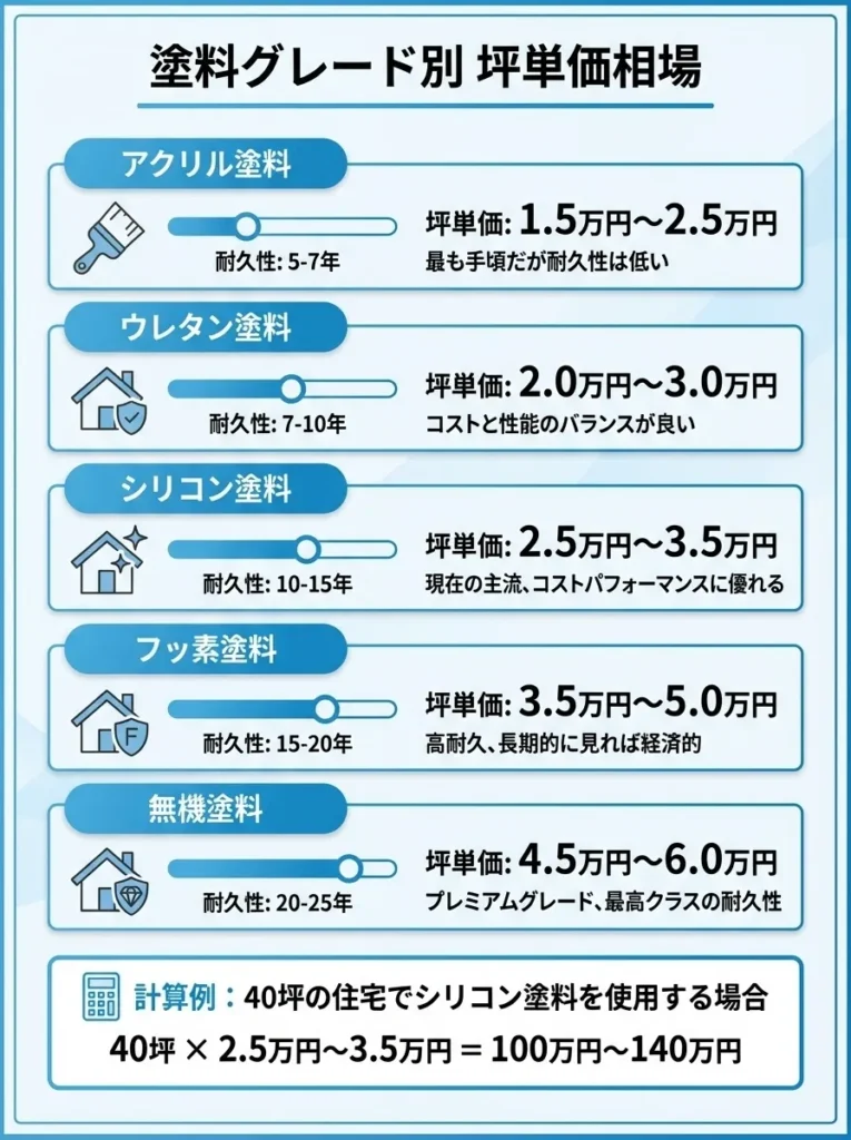 坪単価で相場