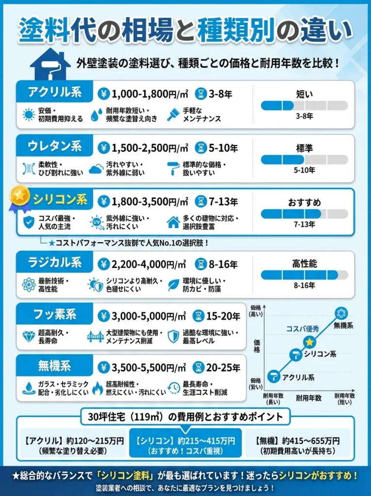 塗料代の相場と種類別の違い