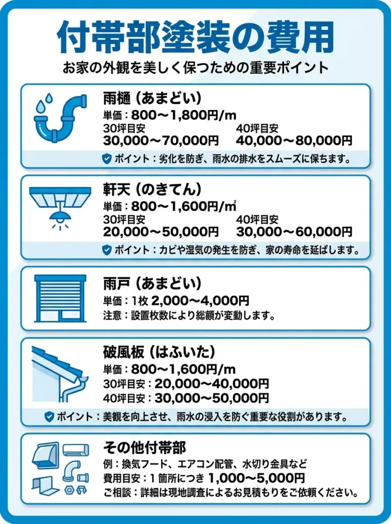 付帯部塗装の費用