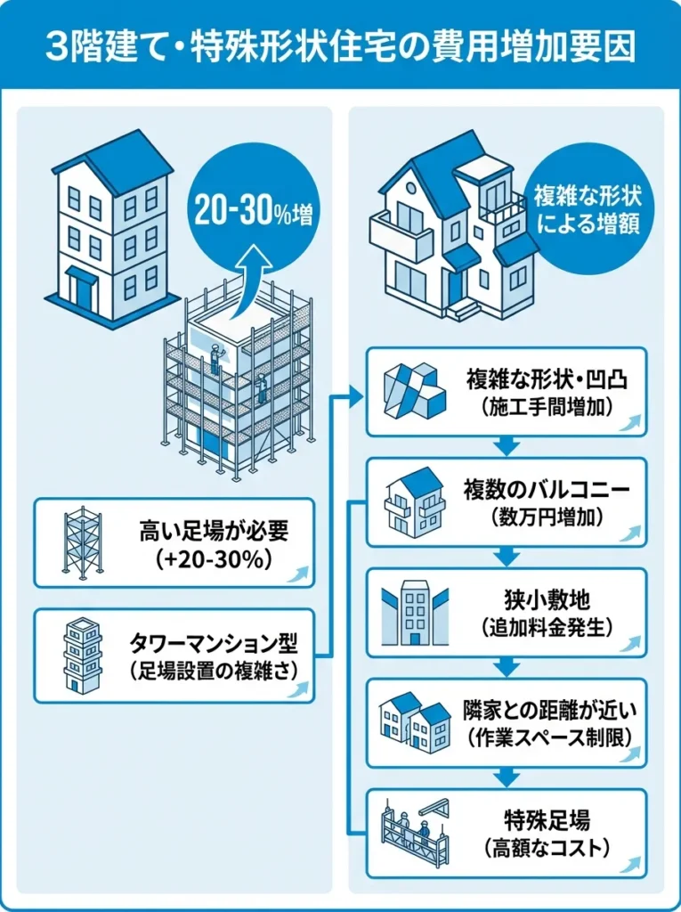 3階建てや特殊形状の住宅