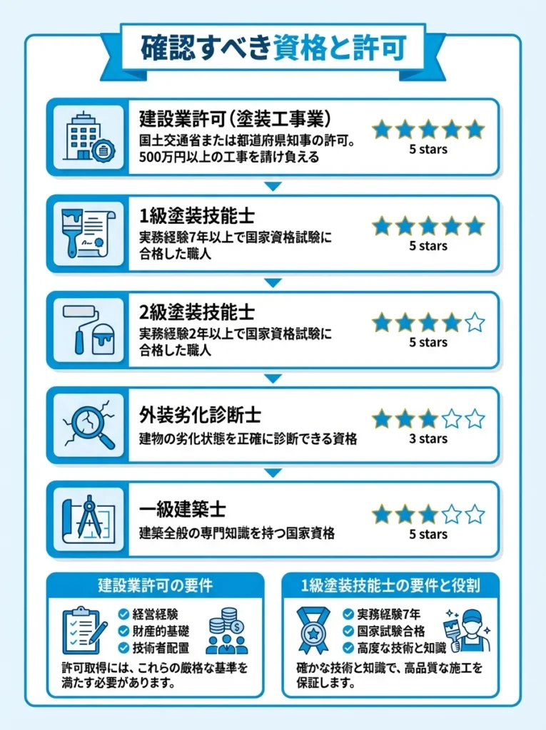 確認すべき資格と許可