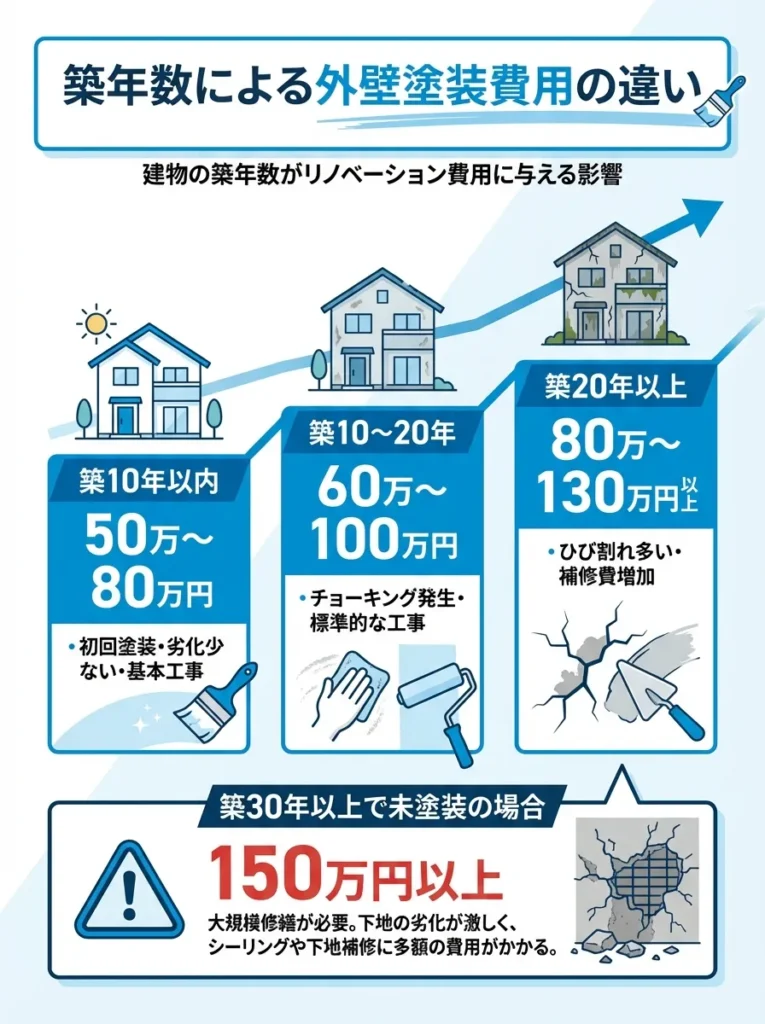 築年数別の費用相場の違い