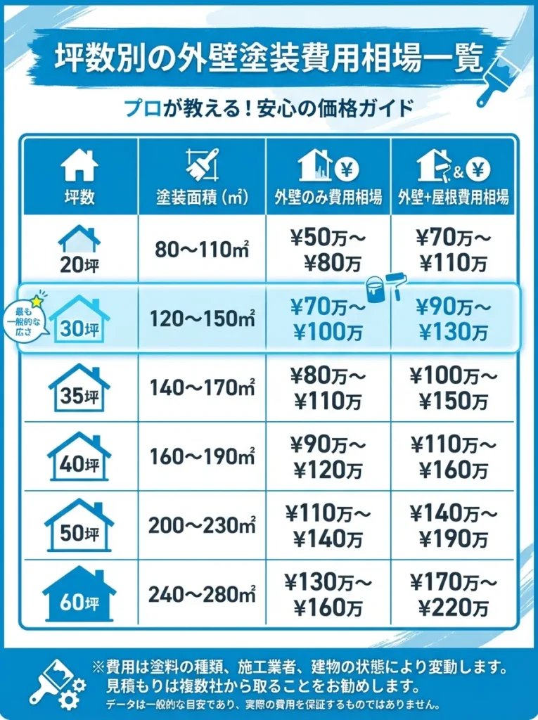 坪数別の外壁塗装費用相場一覧